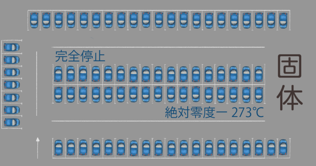 絶対零度の図