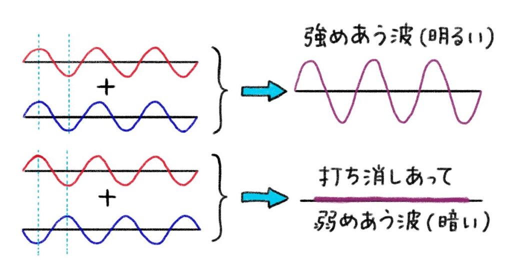 光の干渉の説明図