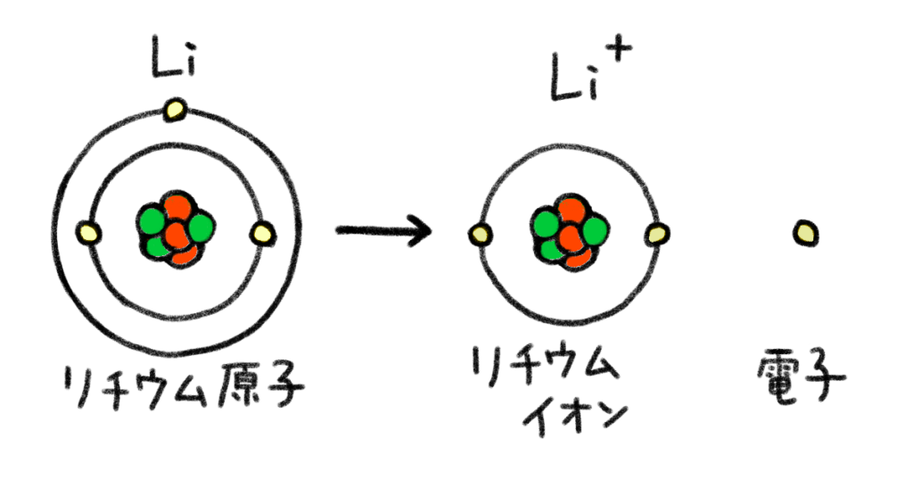 リチウムイオンの説明図